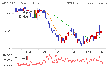 協和キリンチャート