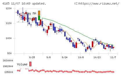 プレイドチャート