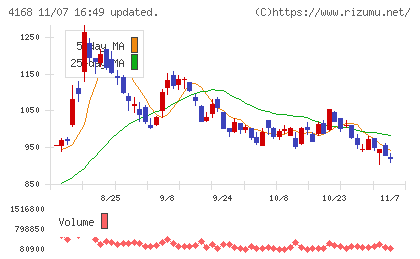 ヤプリチャート
