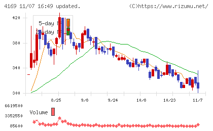 ＥＮＥＣＨＡＮＧＥチャート