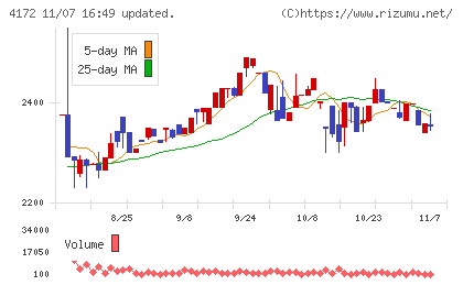東和ハイシステムチャート
