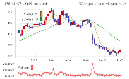 ココナラチャート