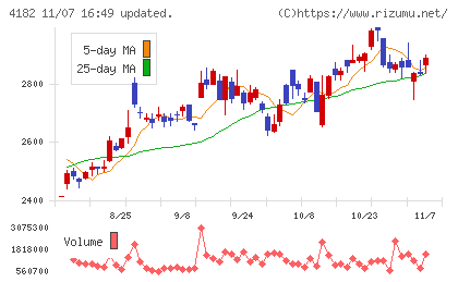 三菱ガス化学チャート
