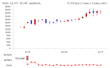 ウリドキチャート