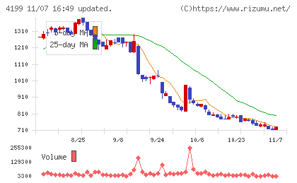 ワンダープラネットチャート