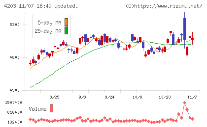 住友ベークライトチャート