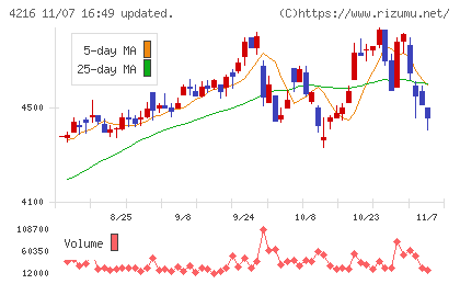 旭有機材チャート