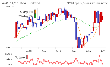 アテクトチャート