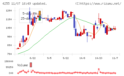 ＴＨＥＣＯＯチャート