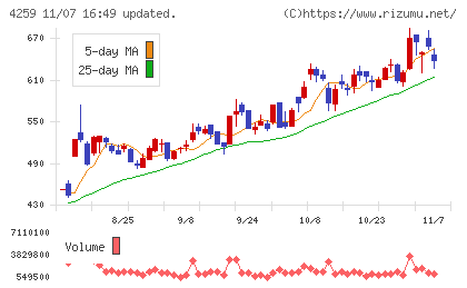 エクサウィザーズチャート