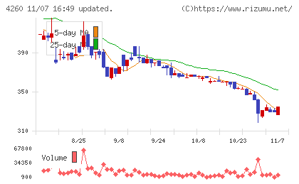 ハイブリッドテクノロジーズチャート