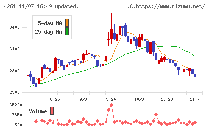 アジアクエストチャート