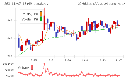 サスメドチャート