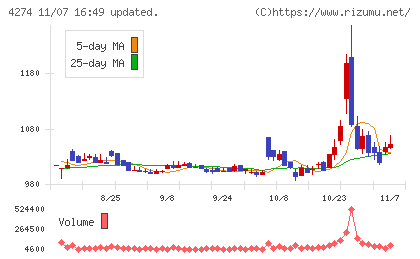 細谷火工チャート