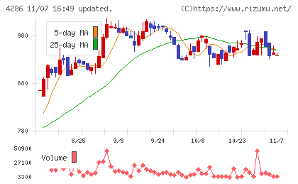 CLホールディングスチャート