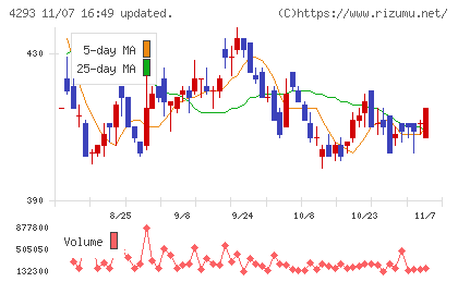 セプテーニ・ホールディングスチャート