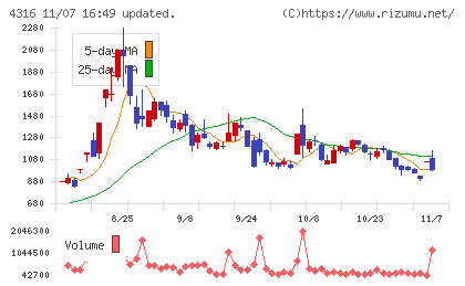 ビーマップチャート