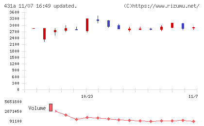 ユーソナーチャート