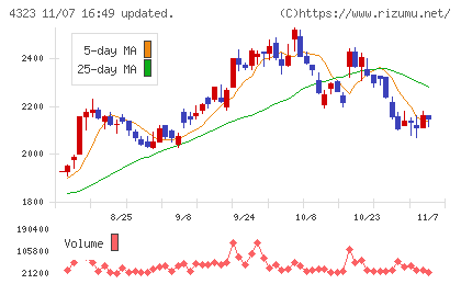 日本システム技術チャート