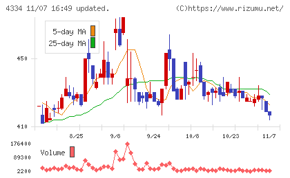 ユークスチャート