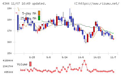 ソースネクストチャート