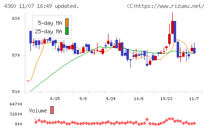 マナック・ケミカル・パートナーズチャート
