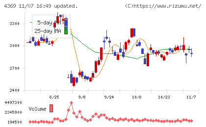 トリケミカル研究所チャート
