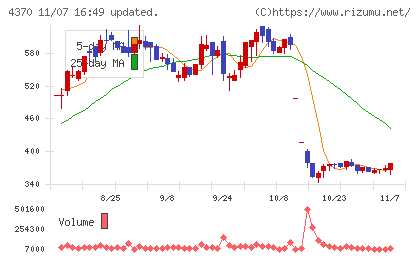 モビルスチャート