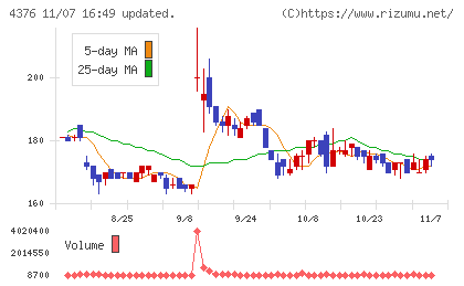 くふうカンパニーホールディングスチャート
