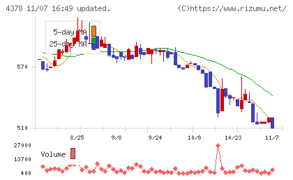 ＣＩＮＣチャート