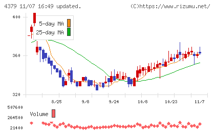 Ｐｈｏｔｏｓｙｎｔｈチャート