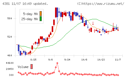 ビープラッツチャート