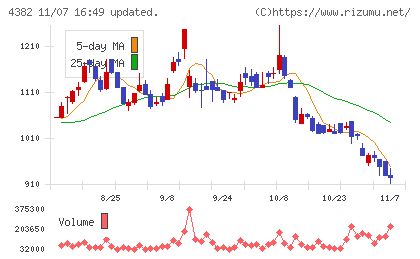 ＨＥＲＯＺチャート