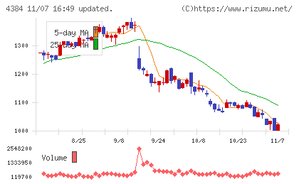 ラクスルチャート
