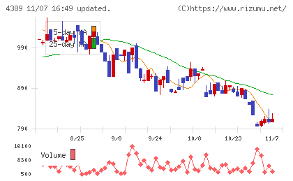 プロパティデータバンクチャート