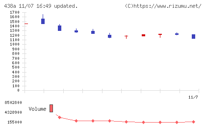 インフキュリオンチャート
