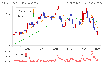 ハリマ化成グループチャート