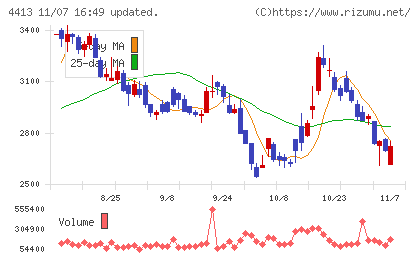 ボードルアチャート