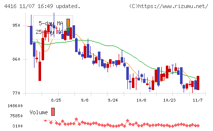 True Dataチャート