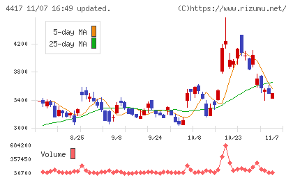 グローバルセキュリティエキスパートチャート