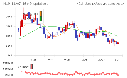 Ｆｉｎａｔｅｘｔホールディングスチャート