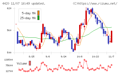 イーソルチャート