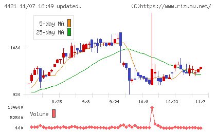 ディ・アイ・システムチャート