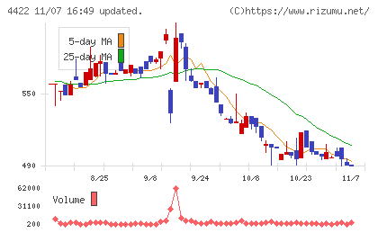 ＶＡＬＵＥＮＥＸチャート