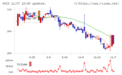 Ａｍａｚｉａチャート