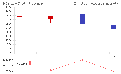 クラシコチャート