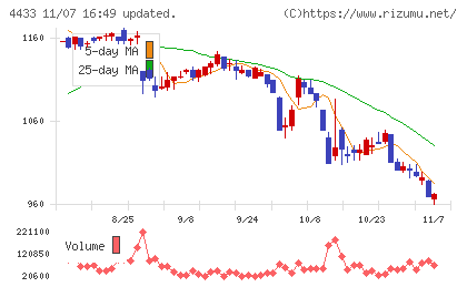 ヒト・コミュニケーションズ・ホールディングスチャート