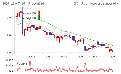 ｇｏｏｄｄａｙｓホールディングスチャート