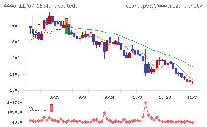ヴィッツチャート