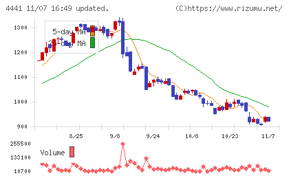トビラシステムズチャート